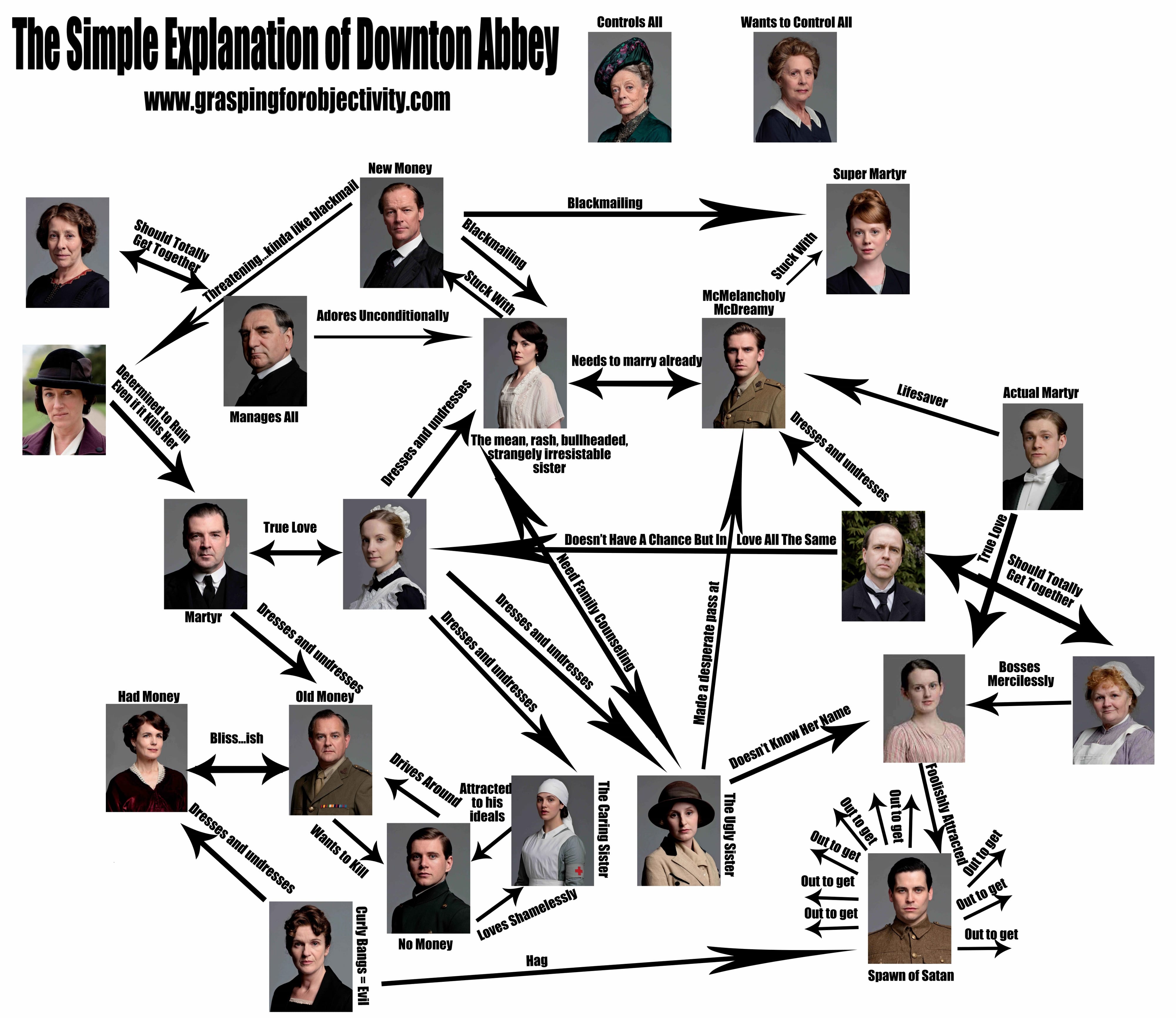 Downton Abbey Characters Chart